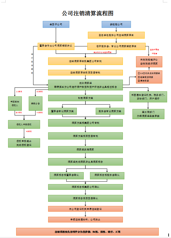 企业发展部制作注销公司和股权处置流程图